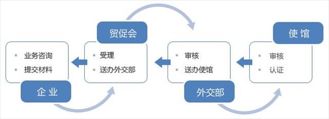 韩国大使馆盖章文件流程图
